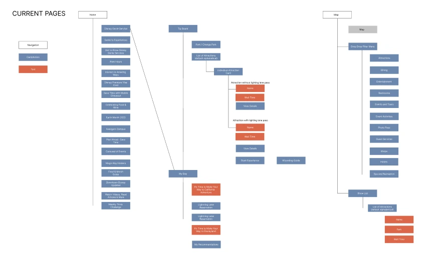 Current pages: the app's information architecture as a tree, with a long Home list of links, a Tip Board and My Day under Disney Genie Service, and a Map with its own attraction list