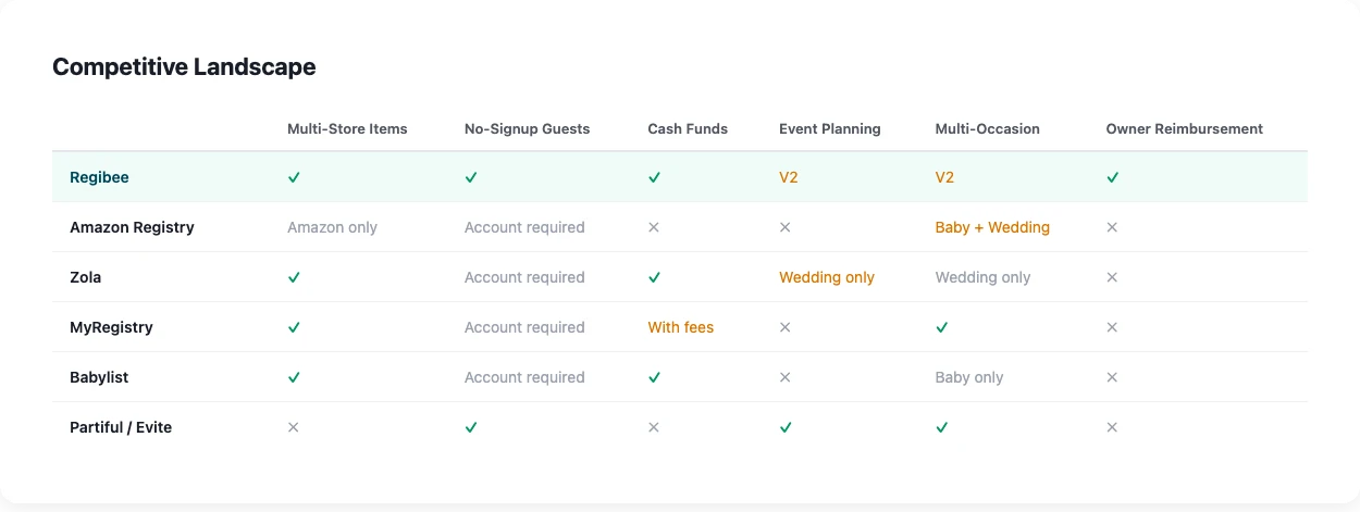 Competitive landscape table comparing Regibee with Amazon Registry, Zola, MyRegistry, Babylist and Partiful/Evite on multi-store items, no-signup guests, cash funds, event planning, multi-occasion support and owner reimbursement