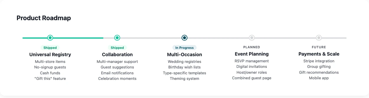 Product roadmap: Universal Registry and Collaboration shipped, Multi-Occasion in progress, Event Planning planned, Payments and Scale in the future